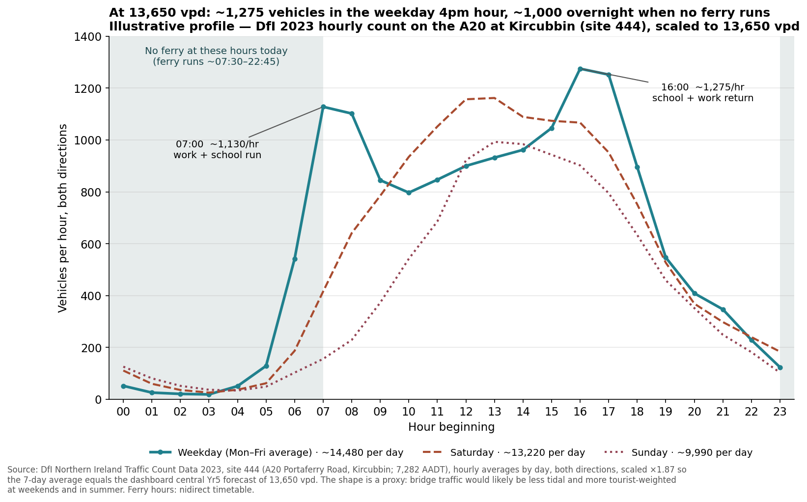 At 13,650 vehicles a day: about 1,275 in the weekday 4pm hour, and about 1,000 overnight when no ferry runs